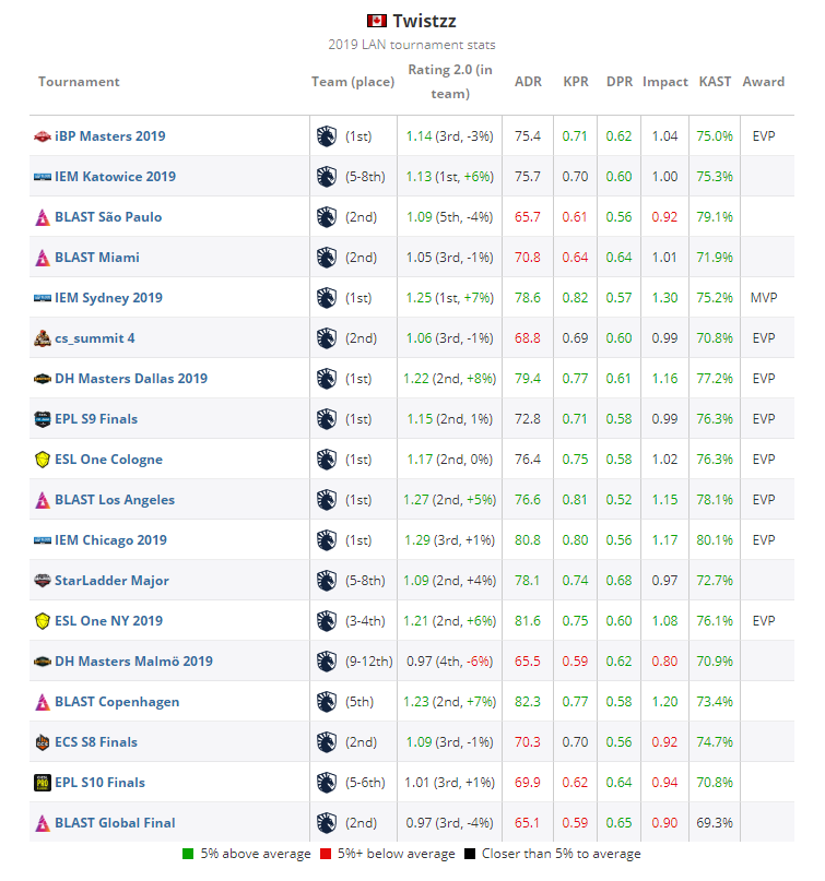 2019年top20 csgo职业哥第9名:twistzz