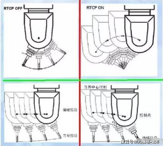 不明白加工中心的真五轴和假五轴,看这个,让你豁然开朗!