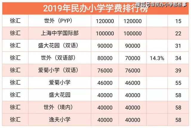 最高花费23万年2019上海民办小学学费排行榜