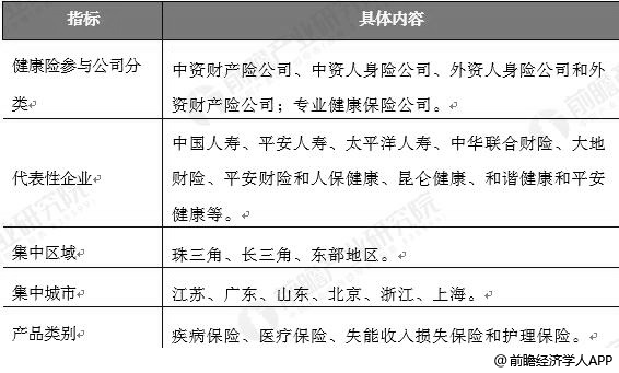 2019年中国健康保险行业区域竞争格局分析 市