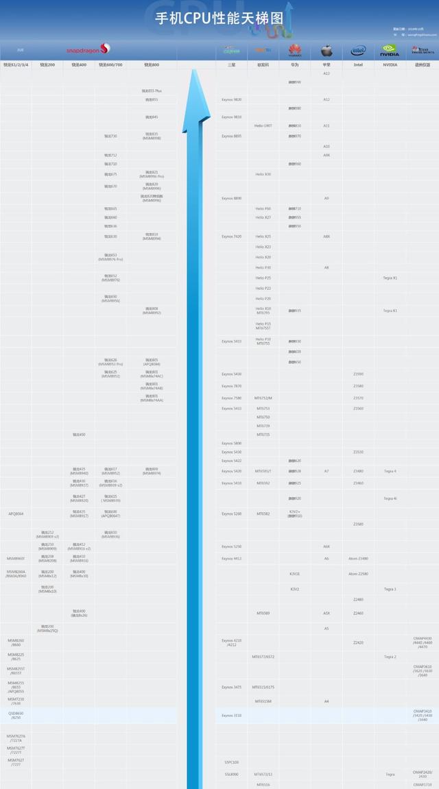 CPU天梯图2019，解读与解析