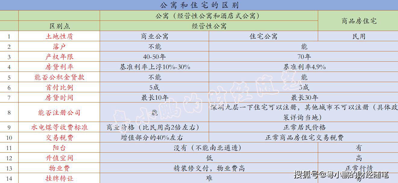 现在比较一下公寓和商品房住宅有哪些区别?