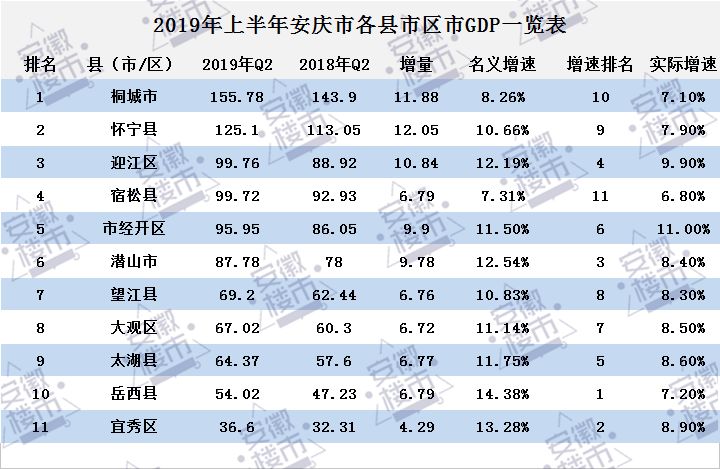 2020年安庆GDP