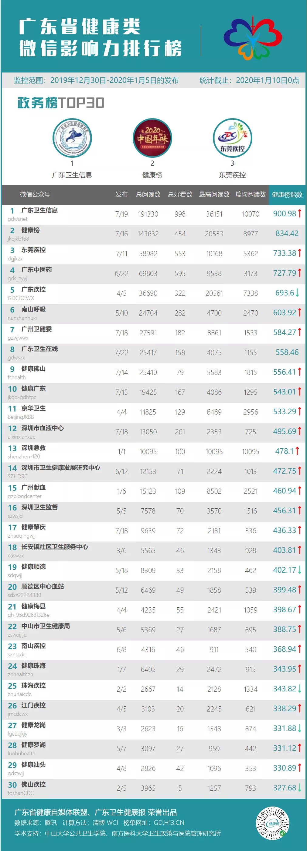 [【榜单116】广东省健康类微信影响力排行榜，本周它再次确立江湖地位！] 