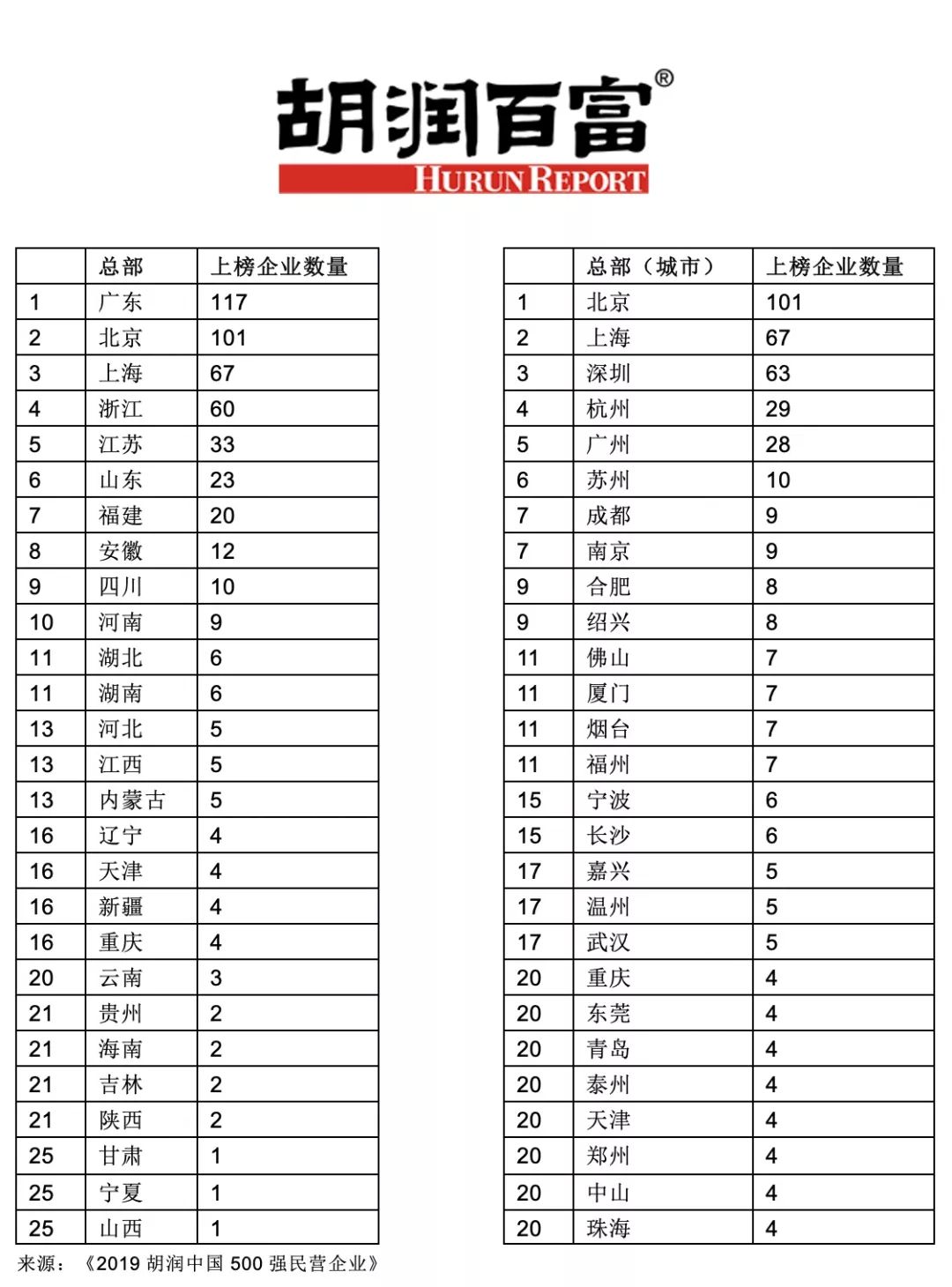 胡润排行榜_胡润世界500强图片(2)