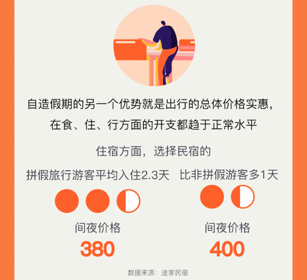 《Z世代旅行新势力：25%的年轻人选择拼假出游》