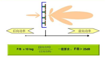 天线方向图如何影响通讯距离