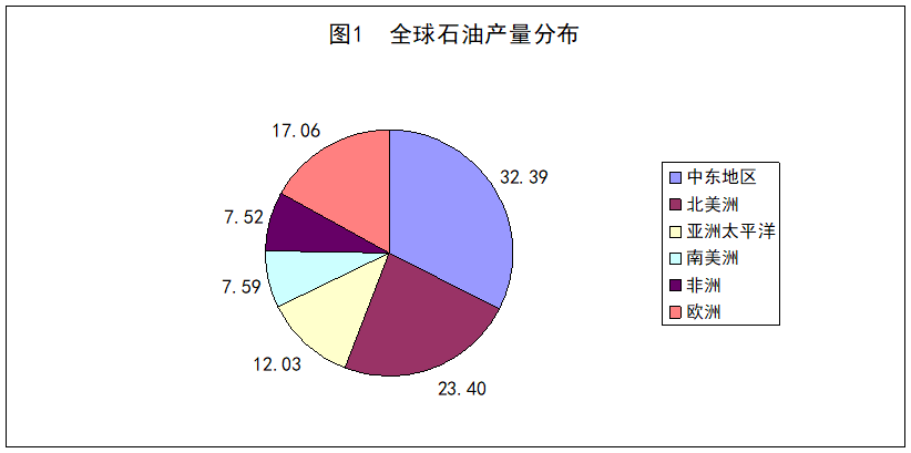 原创全球石油产量排座次