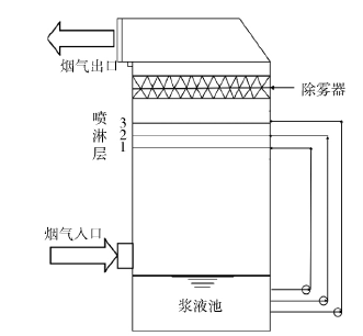 图1改造前脱硫吸收塔原理图