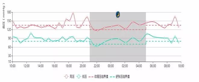 24小时血压波动状况绿色虚线:代表低压正常值红色虚线:代表高压