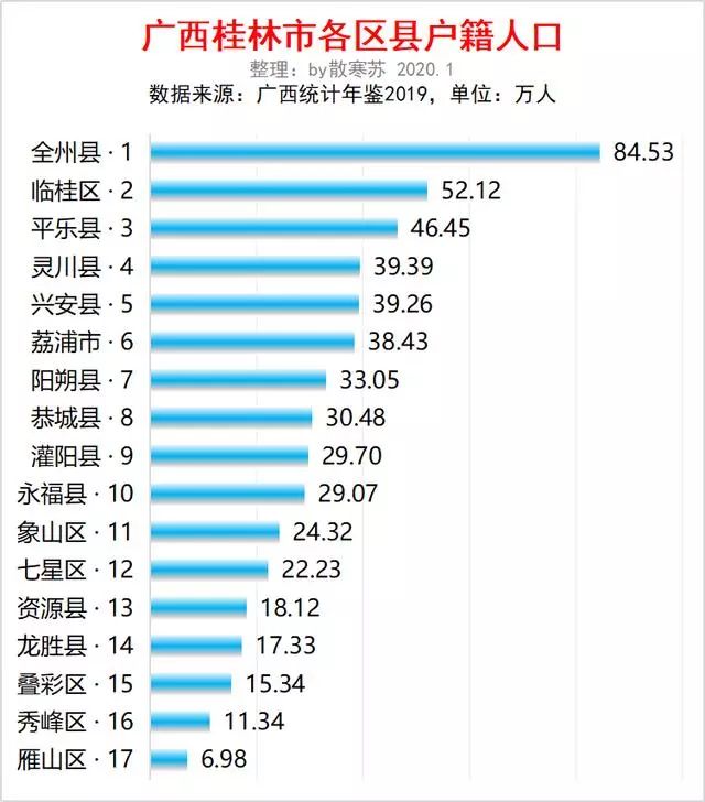 桂林最新市区人口_广西桂林人口最多的县,是桂林第二大城市,拥有高铁站