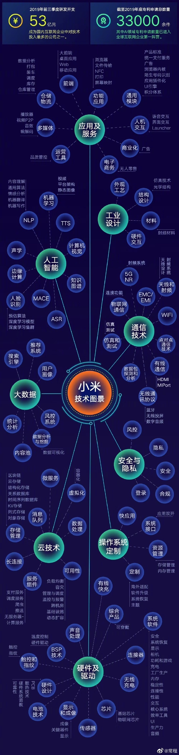 常程：小米2019年前三季度的研发开支为53亿元