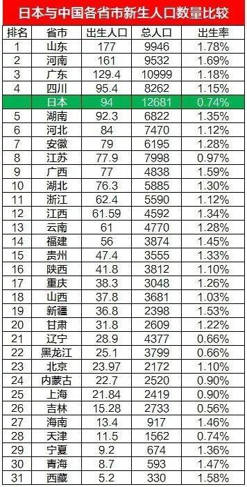 韩国人口相当于中国哪个省_韩国人口2019总人数口 和中国哪个省差不多 疫情最(3)