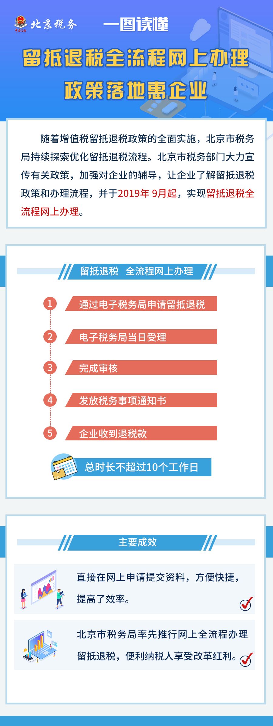 提示 留抵退税全部流程网上都能办理,这也太方便了吧