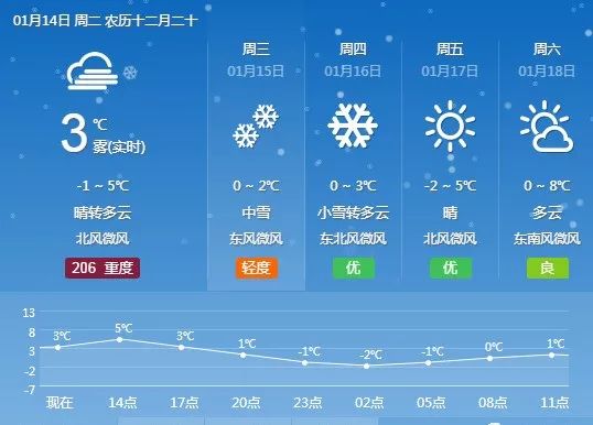 小编再次刷新天气看到 气象局01月14日时发布的 颍上天气预报说