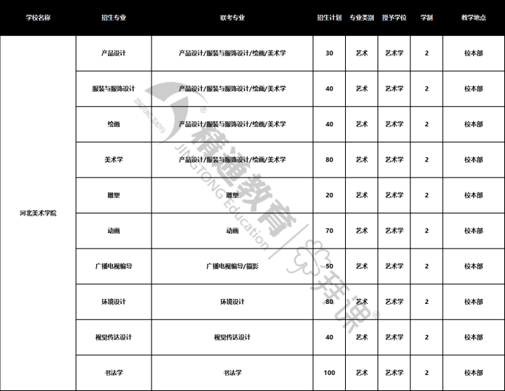 2020年河北省专接本_2020年河北专接本河北农业大学招生计划