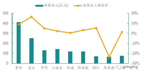 贵阳GDP的增长率_2019上半年贵阳GDP增速位居前列 收入蹭蹭上涨