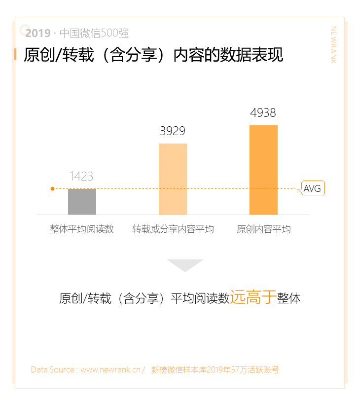 019中国微信500强年报：阅读、在看两指标连续两年下降"