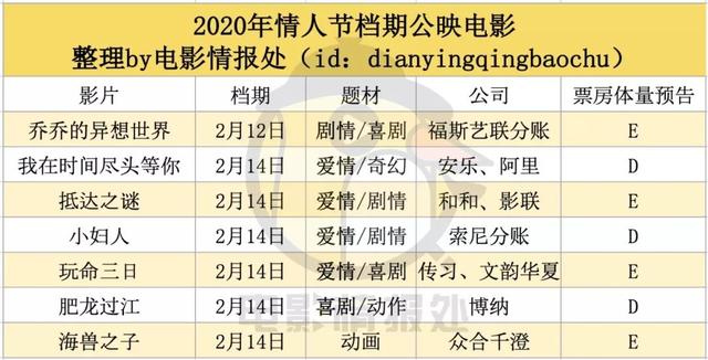 把一部电影安排在2020年春节档,需要几个步骤?