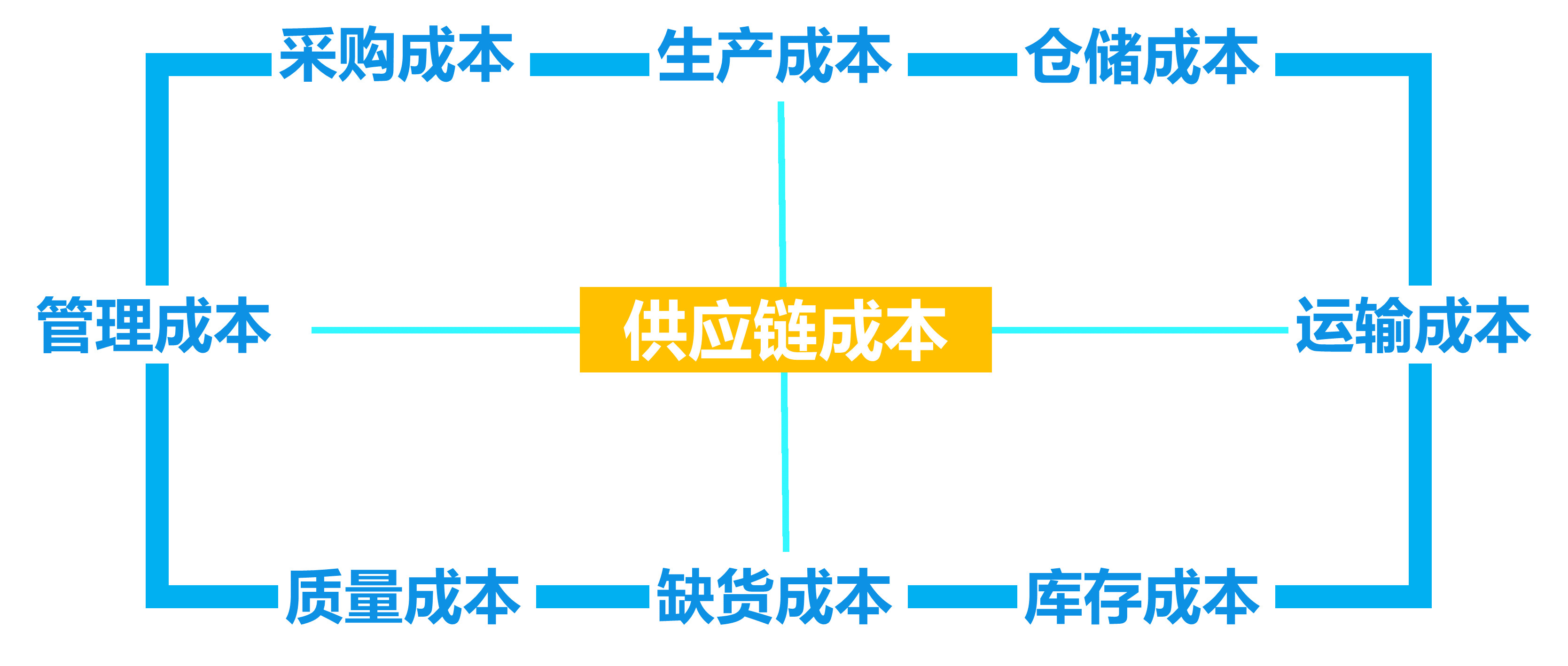 如何降本增效? 企业供应链成本管理之"葫芦与瓢"_采购