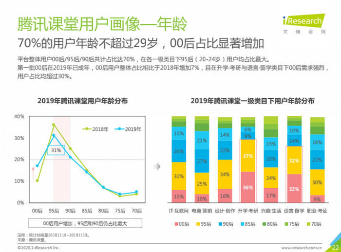 在线职业教育市场规模逼近400亿元腾讯课堂联合艾瑞发布年度大数据报告