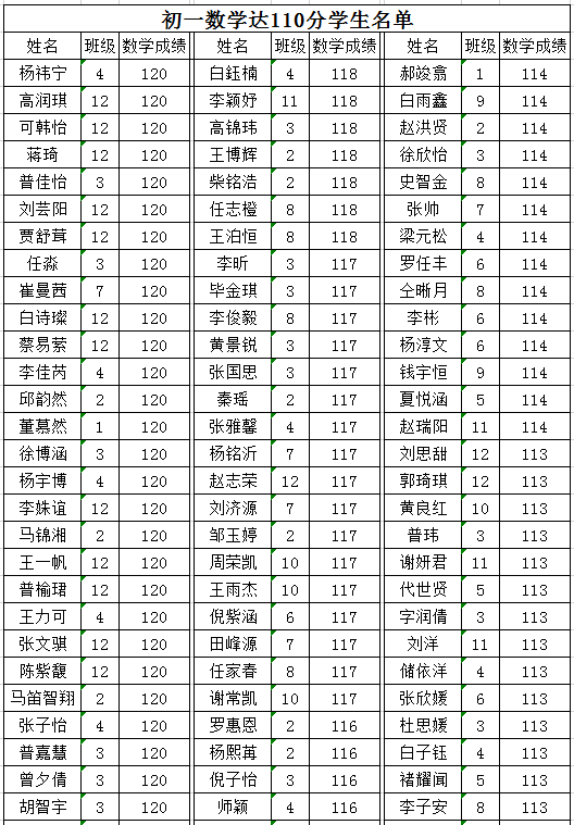 喜报!祝贺玉溪一中分校初一年级数学成绩持续优秀