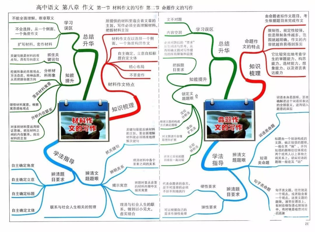 2020高考寒假备考复习攻略：高中语文思维导图汇总