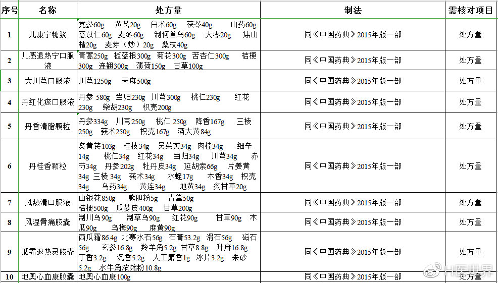 重磅收藏255个中成药处方全公开今后制法不再保密