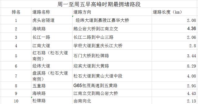 全国拥堵城市排名_全国地级以上城市排名,大南充不负众望,稳居“三线
