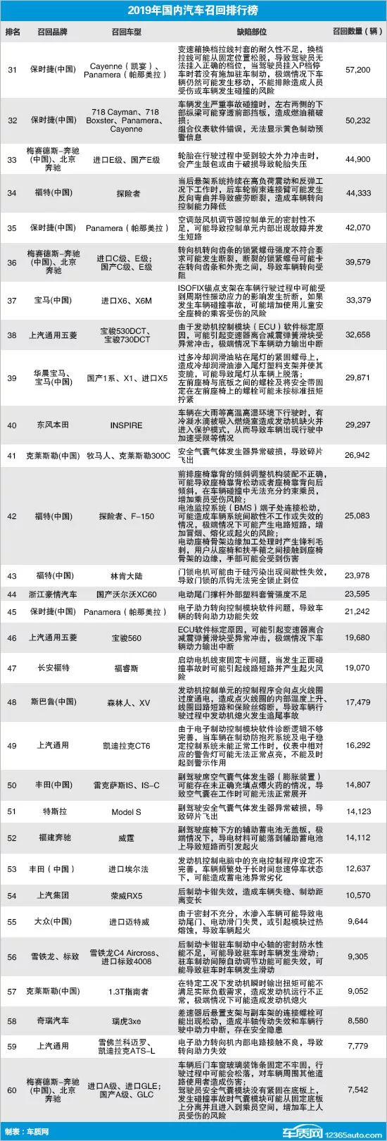 2019年国内汽车召回排行及热点回顾