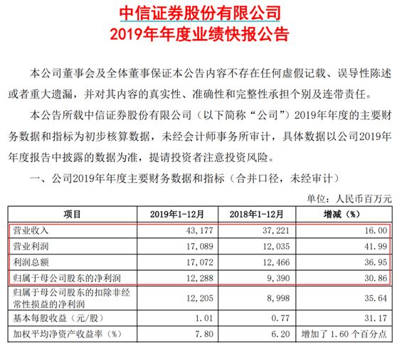 年终奖稳了！券商一哥去年暴赚122亿，老牌基金