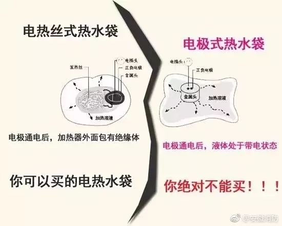 "电极式电热水袋"列为禁止生产产品.