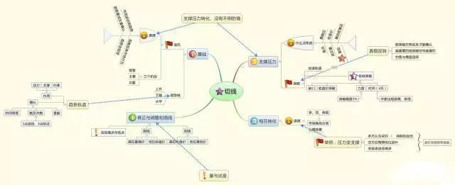 牢记这9张思维导图,你就是赢家! 1,股市导图总纲