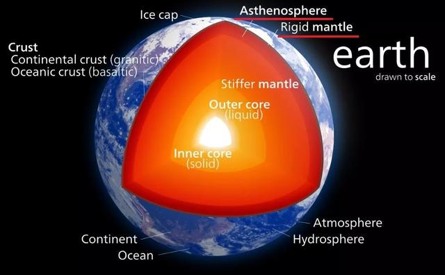 地球结构图中,画红线的rigid mantle为上地幔,asthenosphere为地幔中