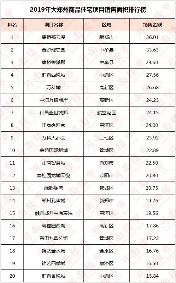 2019杭州住宅销售排行_上周 11.9 11.15 杭州楼市销售排行榜