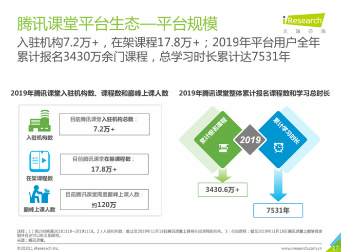 在线职业教育市场规模逼近400亿元腾讯课堂联合艾瑞发布年度大数据报告