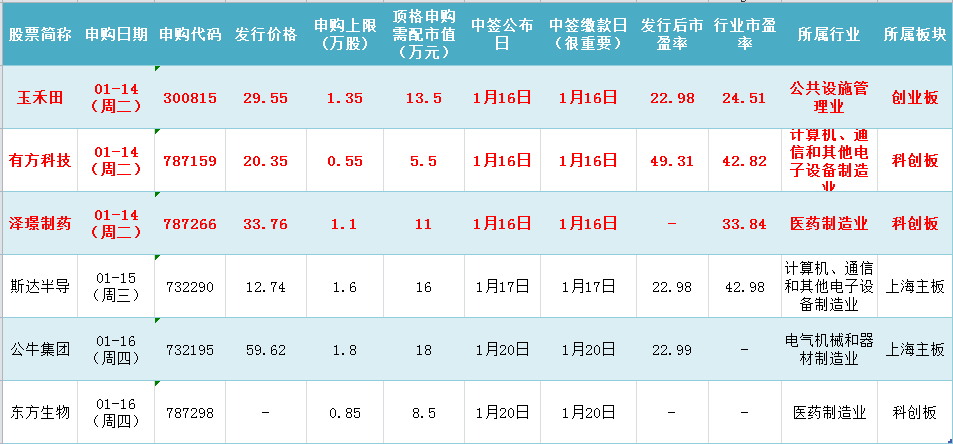 今日三只新股玉禾田创业板300815有方科技科创板787159泽璟制药科创板