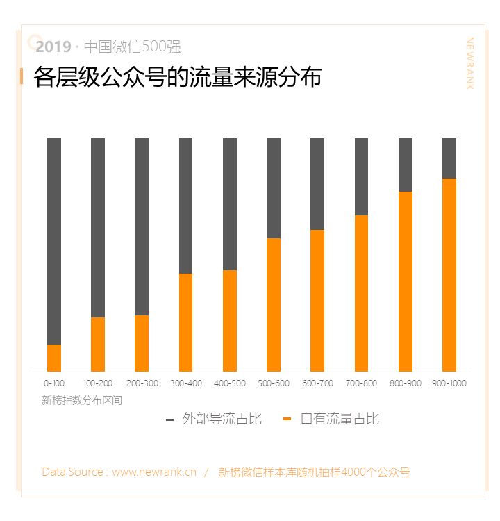 019中国微信500强年报：阅读、在看两指标连续两年下降"