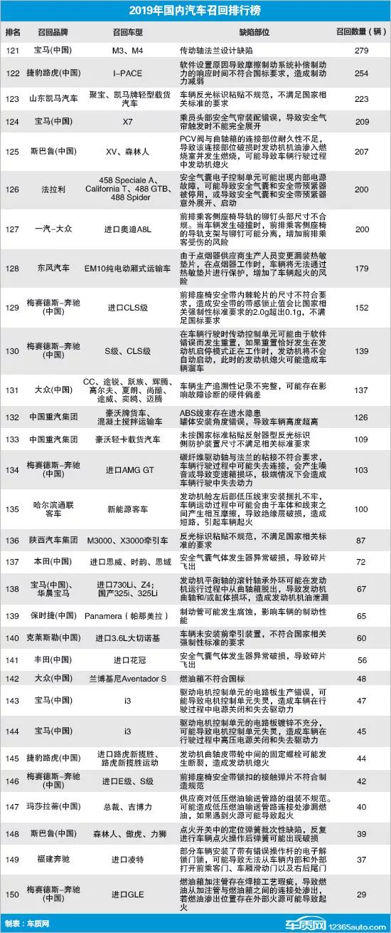 2019年国内汽车召回排行及热点回顾