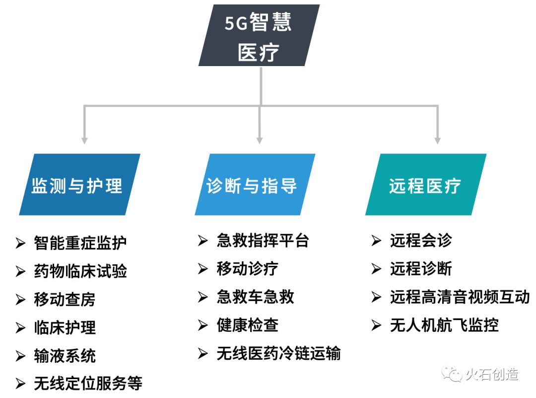 图4 5g智慧医疗主要应用场景5g在医疗领域开创的多个第一次1.