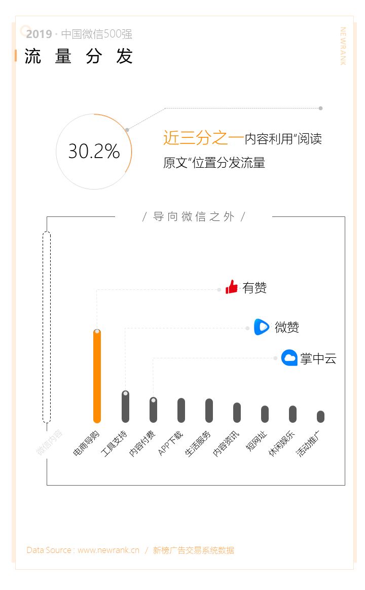 2019中国微信500强年报：阅读、在看两指标连续两年下降