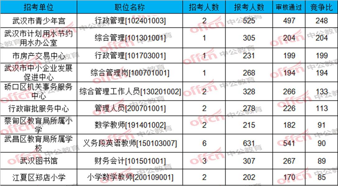 武汉2020人口数_武汉人口分布图