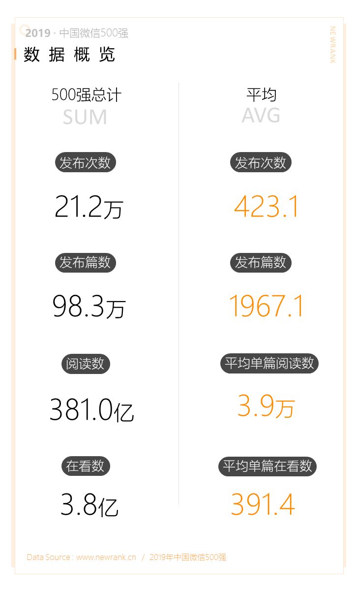 019中国微信500强年报：阅读、在看两指标连续两年下降"