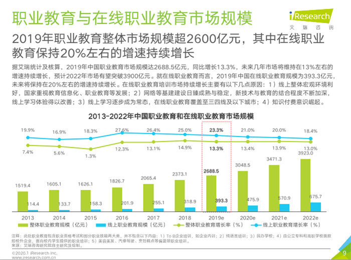 在线职业教育市场规模逼近400亿元腾讯课堂联合艾瑞发布年度大数据报告