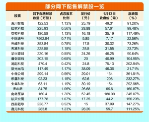 科创板首批公司网下配售限售股将上市流通