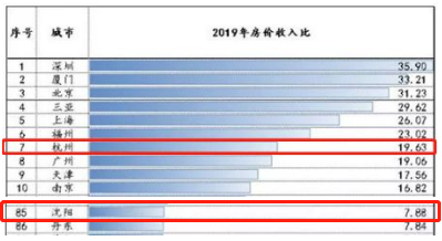 沈阳房价和gdp_沈阳房价(3)