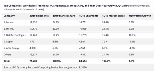 2019全球电脑销量排行_全球第三季度PC出货量增,苹果市场份额不升反降