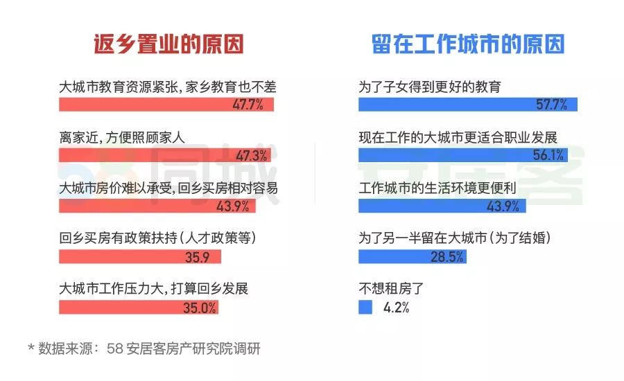 2020返乡置业报告：80后意愿最强，90后受房价影响更大