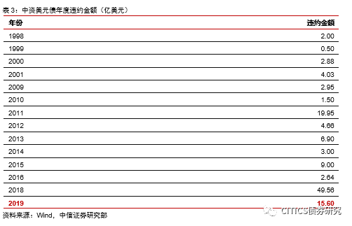 2020中国购买美债