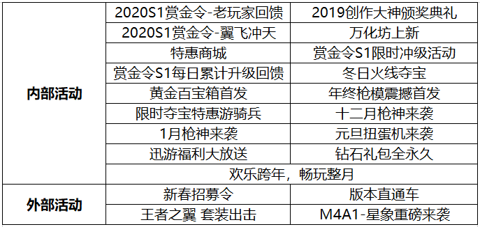 每周活动汇总：春节活动开启预热，翼飞冲天福利不停！